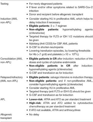 Changing Management of Hematological Malignancies With COVID-19: Statement and Recommendations of the Lebanese Society of Hematology and Blood Transfusion